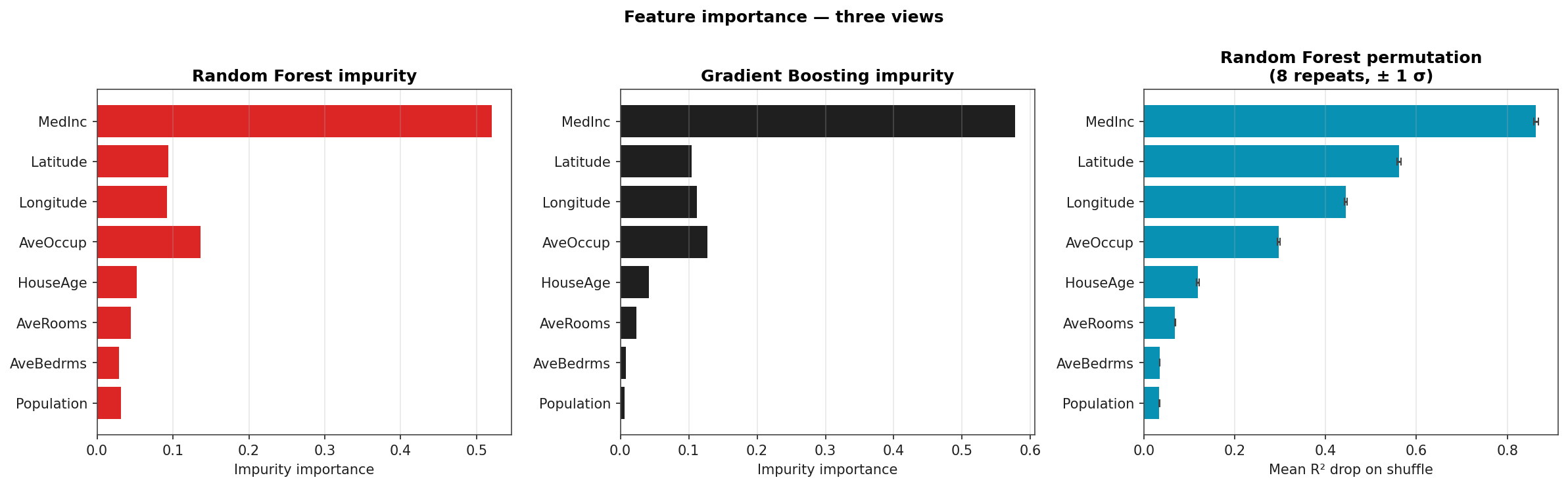 Three-panel feature importance comparison: Random Forest impurity importance, Gradient Boosting impurity importance, Random Forest permutation importance with error bars